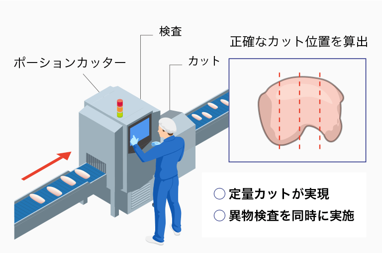 異物検査と高速カットの自動化が実現｜解決